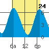 Long Hill tide chart for Friday, April 24, 2026