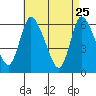 Long Hill tide chart for Saturday, April 25, 2026