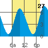 Long Hill tide chart for Monday, April 27, 2026