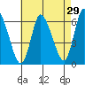 Long Hill tide chart for Wednesday, April 29, 2026