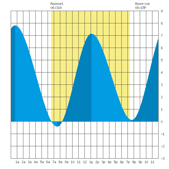 Long Hill tide chart for Thursday, April 2, 2026