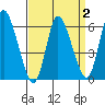 Long Hill tide chart for Thursday, April 2, 2026