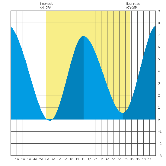 Long Hill tide chart for Thursday, April 30, 2026