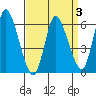 Long Hill tide chart for Friday, April 3, 2026