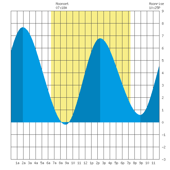 Long Hill tide chart for Saturday, April 4, 2026