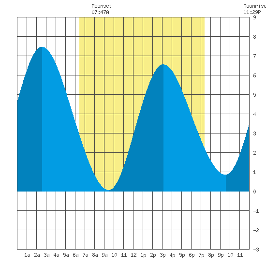 Long Hill tide chart for Sunday, April 5, 2026