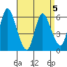 Long Hill tide chart for Sunday, April 5, 2026