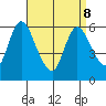 Long Hill tide chart for Wednesday, April 8, 2026