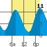 Long Hill tide chart for Monday, May 11, 2026