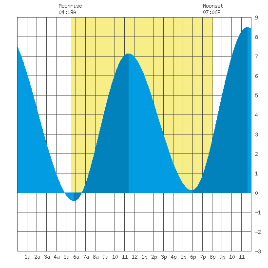 Long Hill tide chart for Friday, May 15, 2026