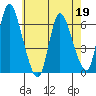 Long Hill tide chart for Tuesday, May 19, 2026