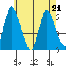 Long Hill tide chart for Thursday, May 21, 2026