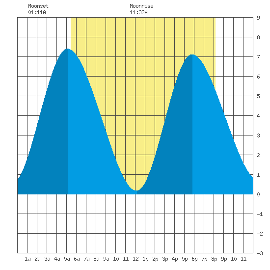 Long Hill tide chart for Friday, May 22, 2026