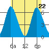 Long Hill tide chart for Friday, May 22, 2026