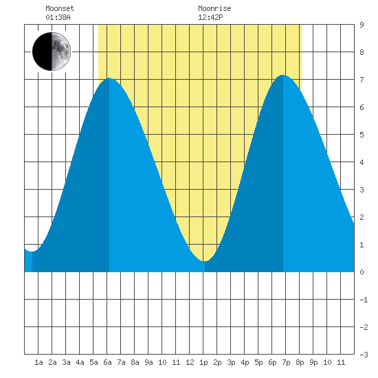 Long Hill tide chart for Saturday, May 23, 2026