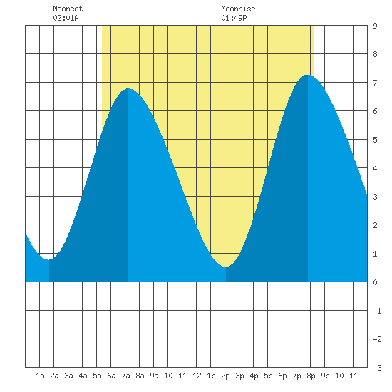 Long Hill tide chart for Sunday, May 24, 2026