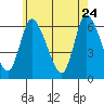 Long Hill tide chart for Sunday, May 24, 2026