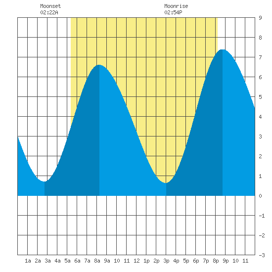 Long Hill tide chart for Monday, May 25, 2026