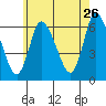 Long Hill tide chart for Tuesday, May 26, 2026