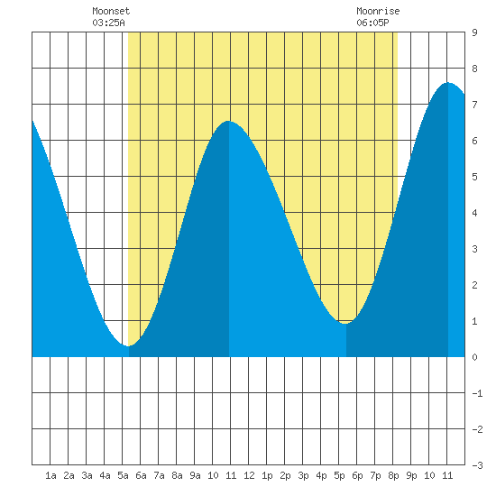 Long Hill tide chart for Thursday, May 28, 2026