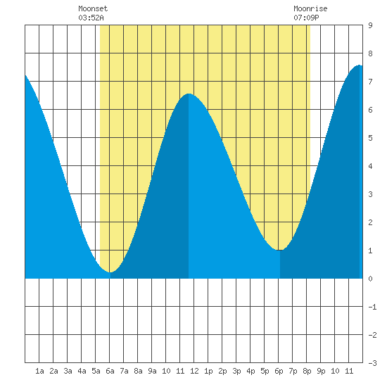 Long Hill tide chart for Friday, May 29, 2026