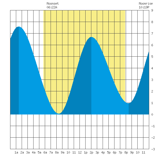 Long Hill tide chart for Sunday, May 3, 2026