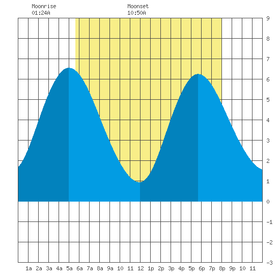 Long Hill tide chart for Friday, May 8, 2026