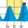 Long Hill tide chart for Wednesday, June 10, 2026