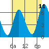 Long Hill tide chart for Thursday, June 11, 2026