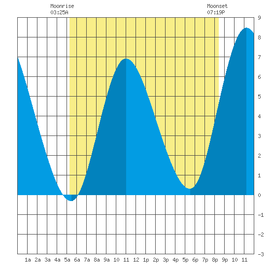 Long Hill tide chart for Saturday, June 13, 2026