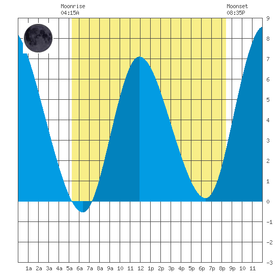 Long Hill tide chart for Sunday, June 14, 2026