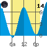 Long Hill tide chart for Sunday, June 14, 2026