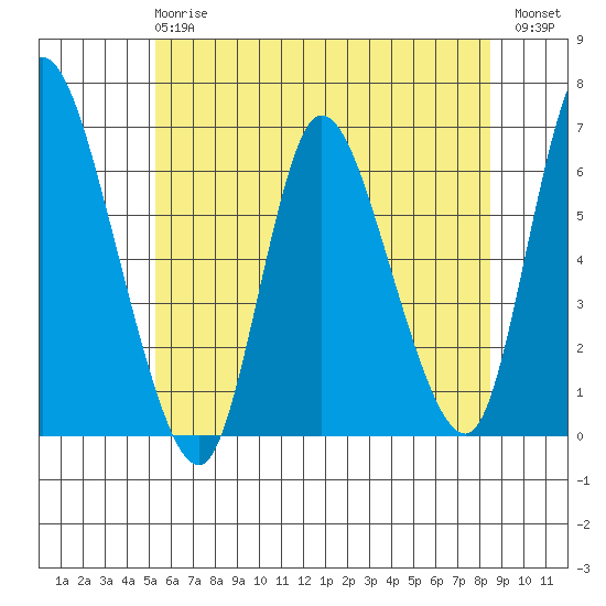 Long Hill tide chart for Monday, June 15, 2026