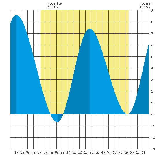 Long Hill tide chart for Tuesday, June 16, 2026
