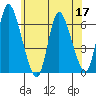 Long Hill tide chart for Wednesday, June 17, 2026