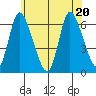 Long Hill tide chart for Saturday, June 20, 2026