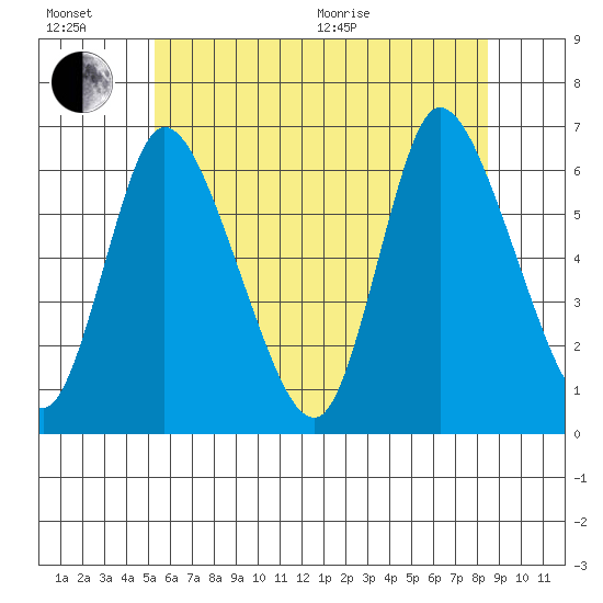 Long Hill tide chart for Sunday, June 21, 2026