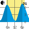 Long Hill tide chart for Sunday, June 21, 2026