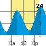 Long Hill tide chart for Wednesday, June 24, 2026
