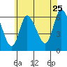 Long Hill tide chart for Thursday, June 25, 2026