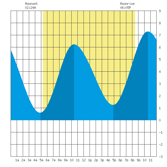 Long Hill tide chart for Friday, June 26, 2026