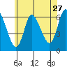 Long Hill tide chart for Saturday, June 27, 2026