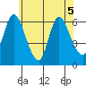 Long Hill tide chart for Friday, June 5, 2026