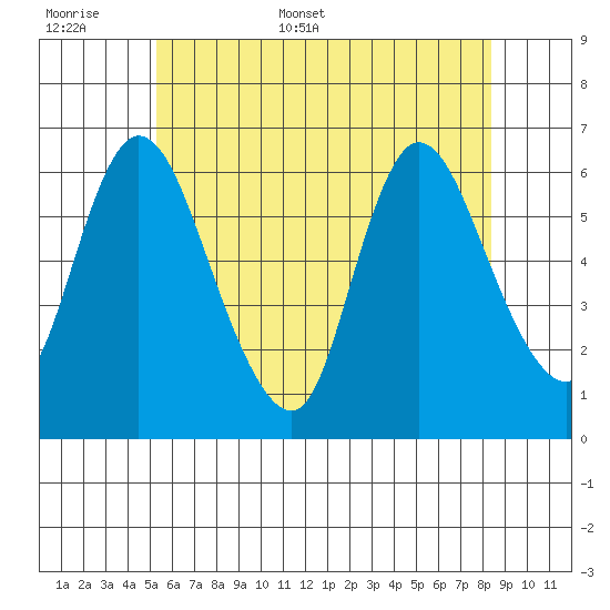 Long Hill tide chart for Saturday, June 6, 2026
