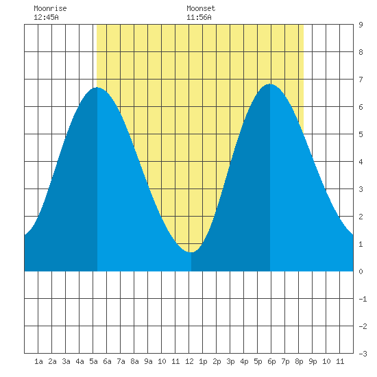 Long Hill tide chart for Sunday, June 7, 2026