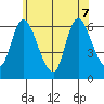 Long Hill tide chart for Sunday, June 7, 2026