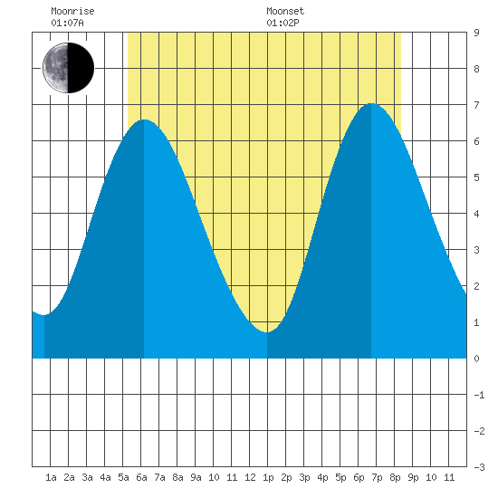 Long Hill tide chart for Monday, June 8, 2026