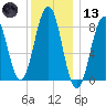 Long Island tide chart for Wednesday, January 13, 2021