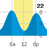 Long Island tide chart for Friday, January 22, 2021