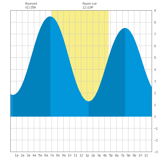 Long Island tide chart for Saturday, January 23, 2021